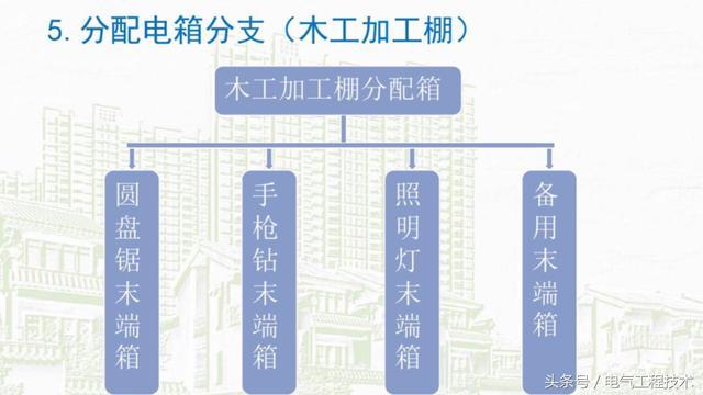 我在1級、2級和3級配電箱有什么樣的設備？如何配置它？你早就應該知道了。