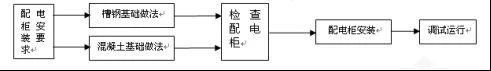 建筑電氣配電柜安裝標(biāo)準(zhǔn)和規(guī)范，值得一看