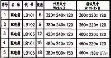 建筑電氣設(shè)計中如何確定配電箱體的尺寸？需要使用地圖集