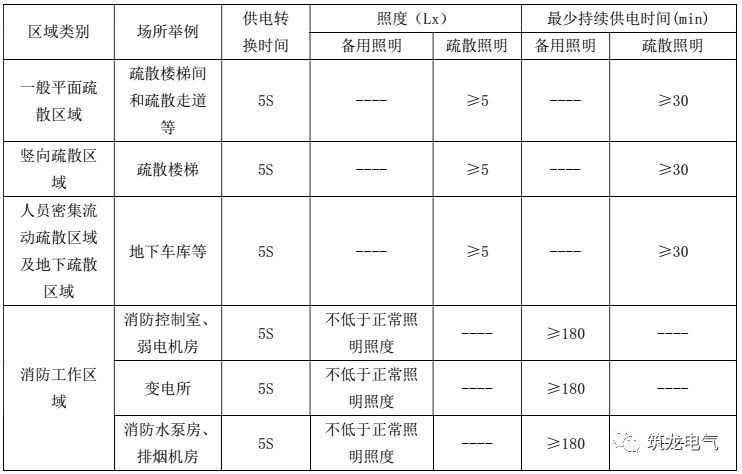 教你畫應(yīng)急照明配電箱系統(tǒng)圖！